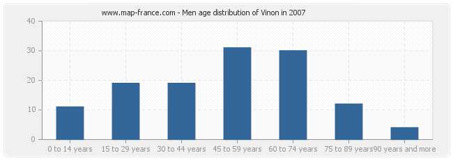 Men age distribution of Vinon in 2007