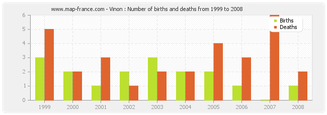 Vinon : Number of births and deaths from 1999 to 2008