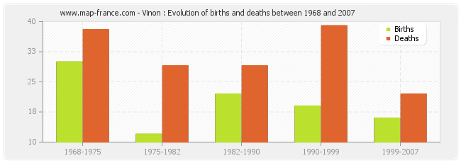Vinon : Evolution of births and deaths between 1968 and 2007