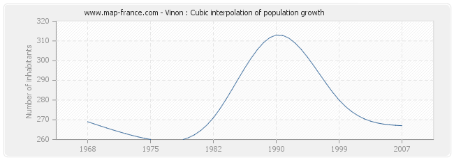 Vinon : Cubic interpolation of population growth