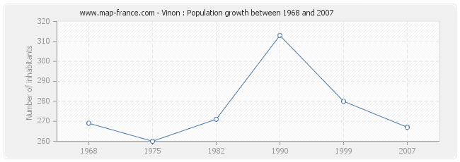 Population Vinon