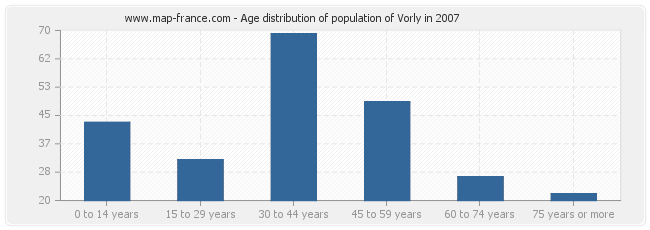 Age distribution of population of Vorly in 2007