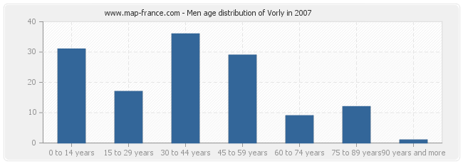 Men age distribution of Vorly in 2007