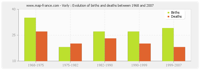 Vorly : Evolution of births and deaths between 1968 and 2007