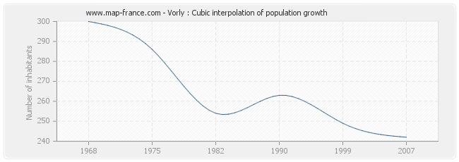 Vorly : Cubic interpolation of population growth
