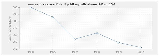 Population Vorly