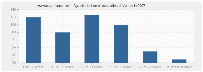 Age distribution of population of Vornay in 2007