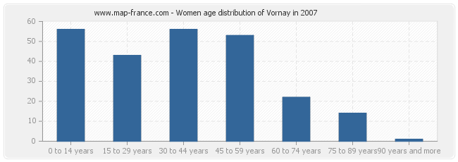 Women age distribution of Vornay in 2007