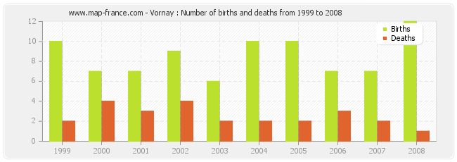 Vornay : Number of births and deaths from 1999 to 2008