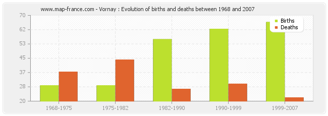 Vornay : Evolution of births and deaths between 1968 and 2007