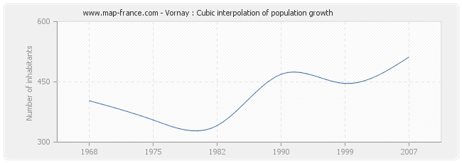 Vornay : Cubic interpolation of population growth