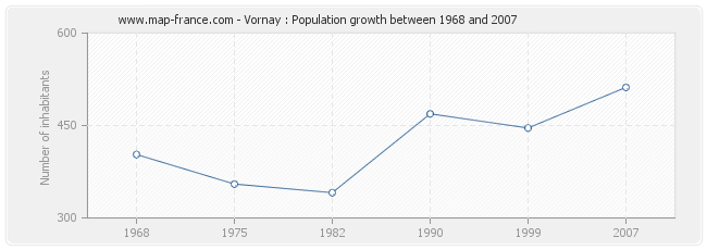 Population Vornay