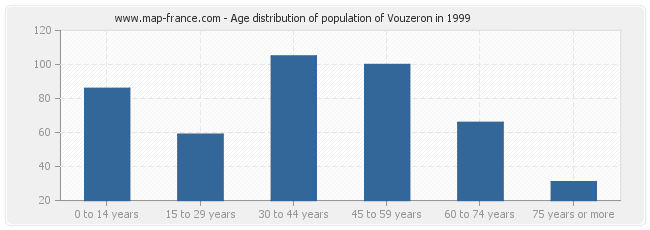 Age distribution of population of Vouzeron in 1999