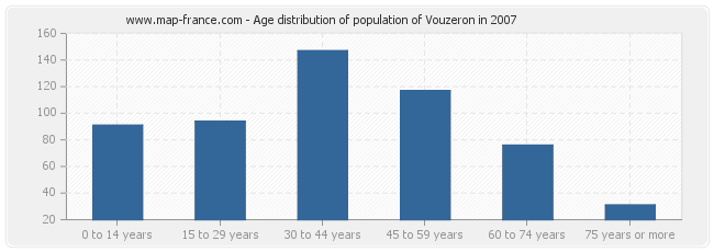 Age distribution of population of Vouzeron in 2007