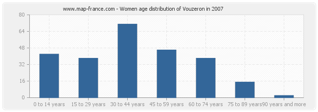 Women age distribution of Vouzeron in 2007