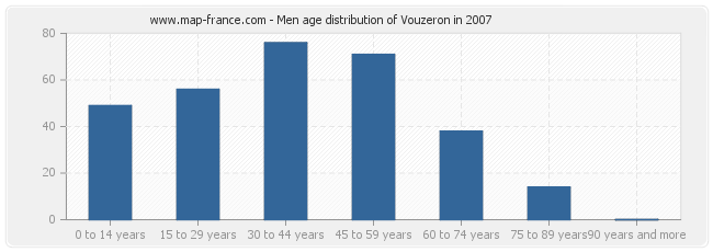 Men age distribution of Vouzeron in 2007