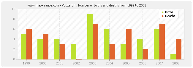 Vouzeron : Number of births and deaths from 1999 to 2008