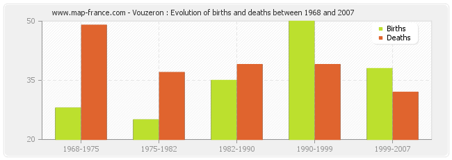 Vouzeron : Evolution of births and deaths between 1968 and 2007