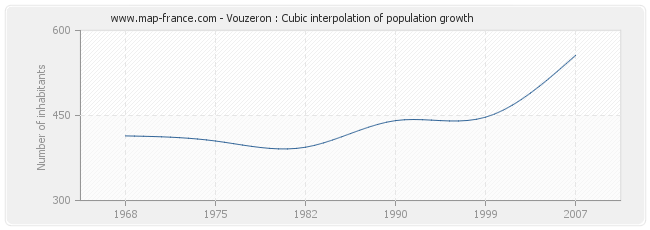 Vouzeron : Cubic interpolation of population growth