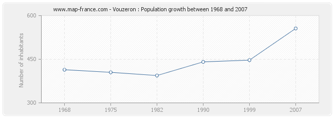 Population Vouzeron