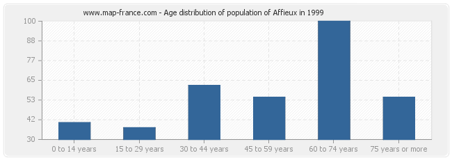 Age distribution of population of Affieux in 1999