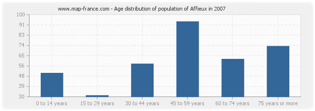 Age distribution of population of Affieux in 2007