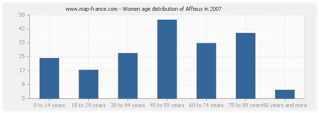 Women age distribution of Affieux in 2007
