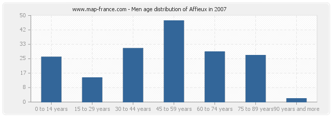 Men age distribution of Affieux in 2007