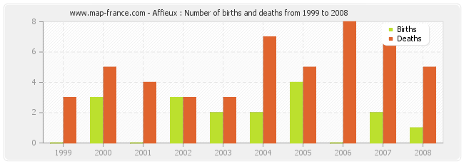 Affieux : Number of births and deaths from 1999 to 2008