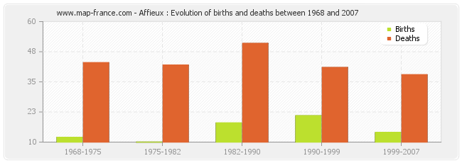 Affieux : Evolution of births and deaths between 1968 and 2007
