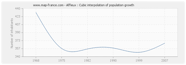 Affieux : Cubic interpolation of population growth