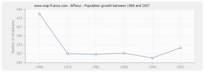 Population Affieux