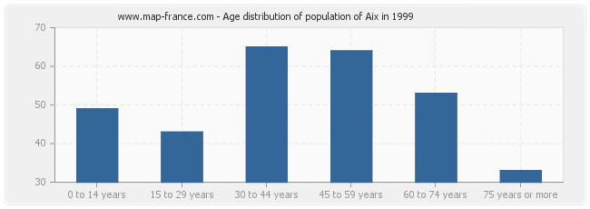 Age distribution of population of Aix in 1999
