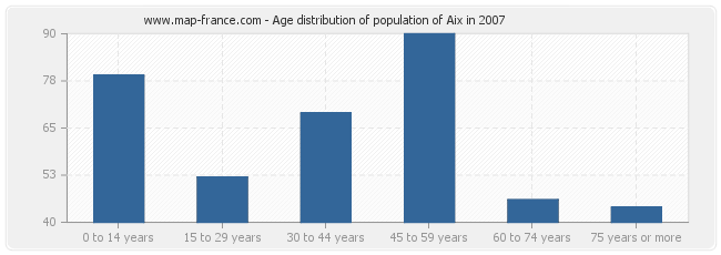 Age distribution of population of Aix in 2007