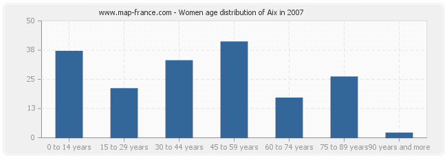 Women age distribution of Aix in 2007
