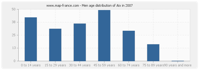 Men age distribution of Aix in 2007