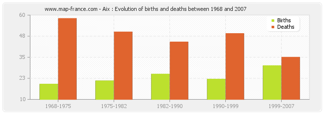 Aix : Evolution of births and deaths between 1968 and 2007