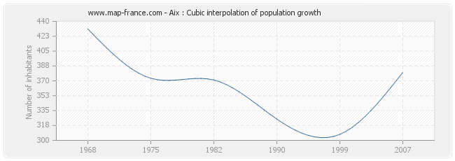 Aix : Cubic interpolation of population growth