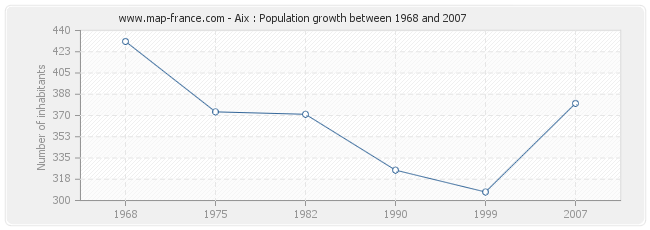 Population Aix