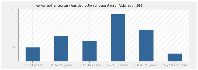 Age distribution of population of Albignac in 1999