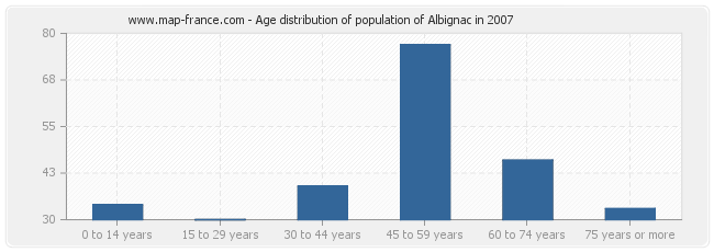 Age distribution of population of Albignac in 2007