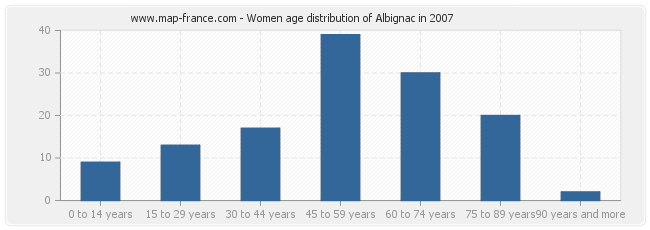 Women age distribution of Albignac in 2007