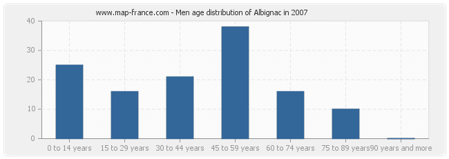 Men age distribution of Albignac in 2007