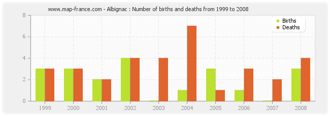 Albignac : Number of births and deaths from 1999 to 2008