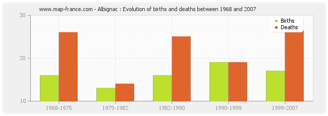 Albignac : Evolution of births and deaths between 1968 and 2007