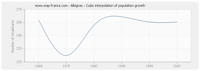 Albignac : Cubic interpolation of population growth
