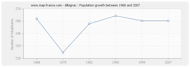 Population Albignac