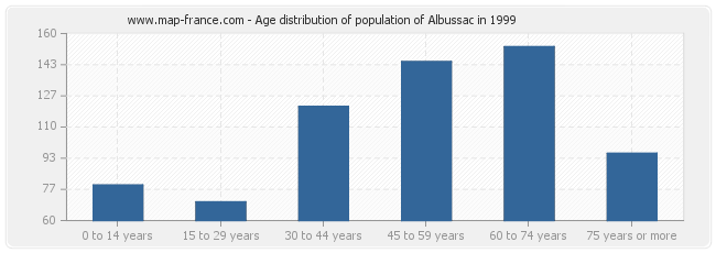 Age distribution of population of Albussac in 1999