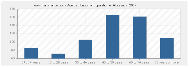 Age distribution of population of Albussac in 2007