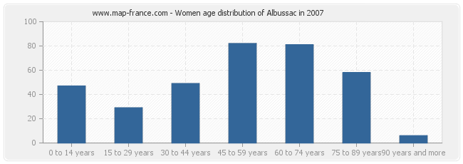 Women age distribution of Albussac in 2007